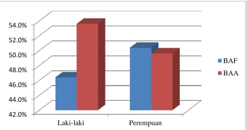 Diagram 7. Pemilihan BAF dan BAA berdasarkan Gender 42.0%44.0%46.0%48.0%50.0%52.0%54.0%Laki-lakiPerempuan BAF BAA