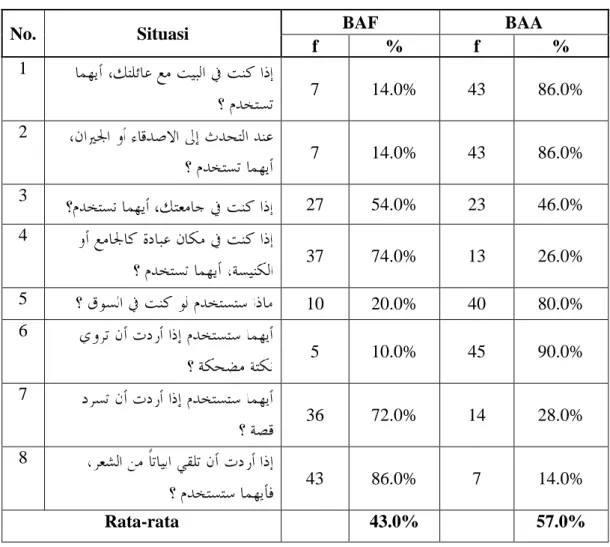 Tabel 13. Penggunaan BAF dan BAA dalam Interaksi Sosial 