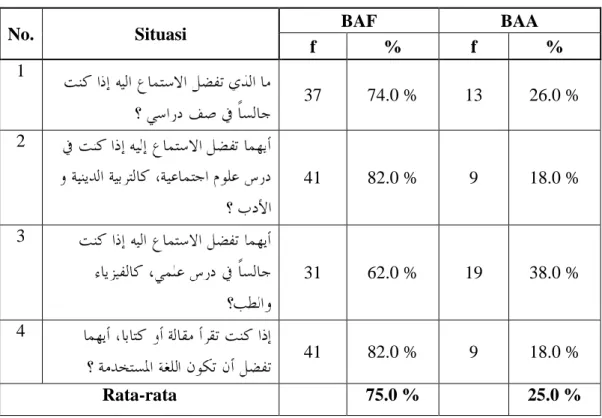 Tabel 7. Pemilihan BAF dan BAA di Lingkungan Akademik