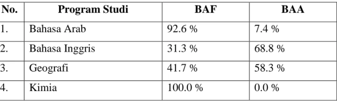 Tabel 8. Pemilihan BAF dan BAA berdasarkan Program Studi