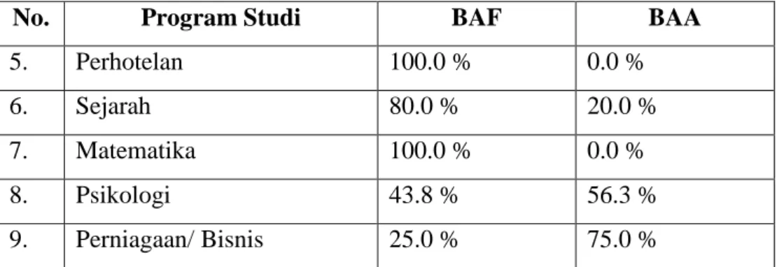Diagram 5. Pemilihan BAF dan BAA berdasarkan Program Studi 