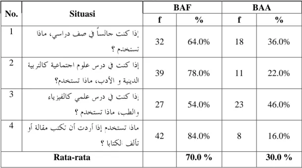 Tabel 9. Penggunaan BAF dan BAA di Lingkungan Akademik