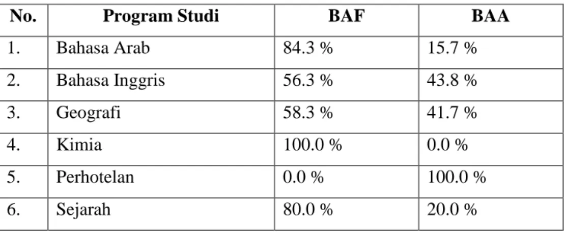 Tabel 10. Penggunaan BAF dan BAA berdasarkan Program Studi