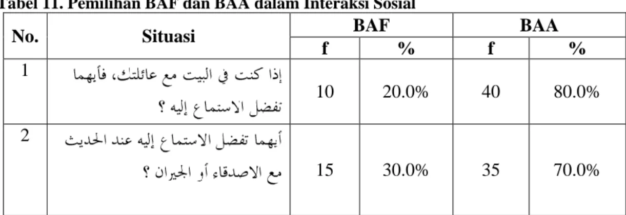Tabel 11. Pemilihan BAF dan BAA dalam Interaksi Sosial