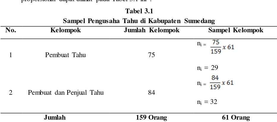 Tabel 3.1 Sampel Pengusaha Tahu di Kabupaten Sumedang 