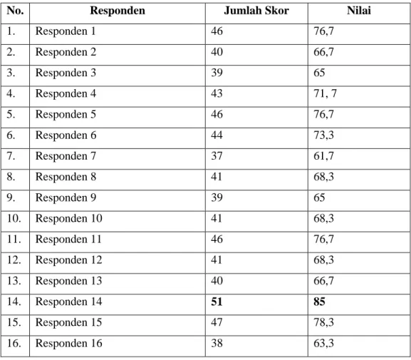 Tabel 16. Skor Sikap Bahasa Berdasarkan Responden 
