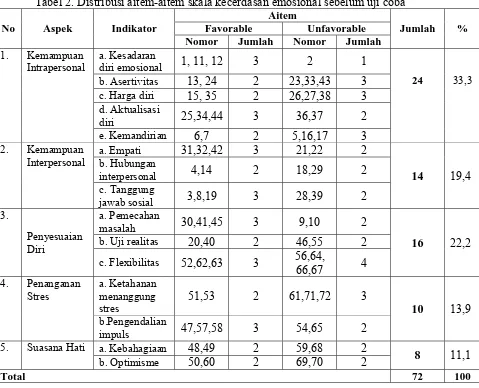 Tabel 2. Distribusi aitem-aitem skala kecerdasan emosional sebelum uji coba   Aitem 