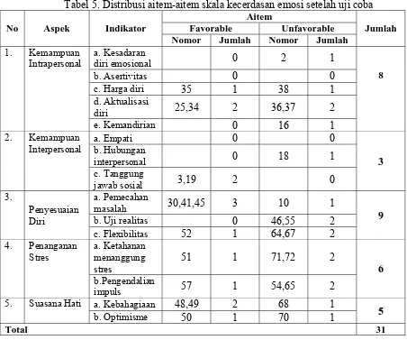 Tabel 5. Distribusi aitem-aitem skala kecerdasan emosi setelah uji coba  Aitem 