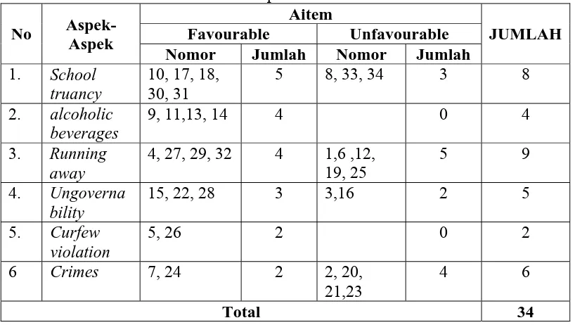 Tabel 8. Distribusi aitem-aitem skala perilaku dellinkuen yang digunakan saat penelitian Aitem 