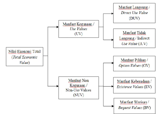 Gambar 1. Nilai Ekonomi Total  1.  Manfaat langsung (direct use) 