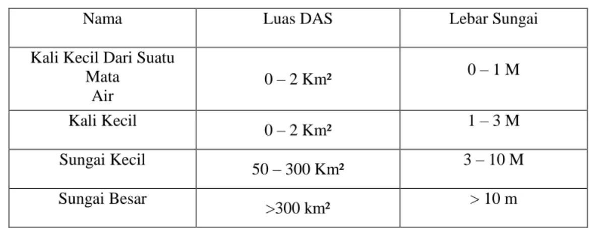 Tabel 2.3. Klasifikasi sungai berdasarkan pada lebar sungai dan luas  DAS (Maryono, 2005) 