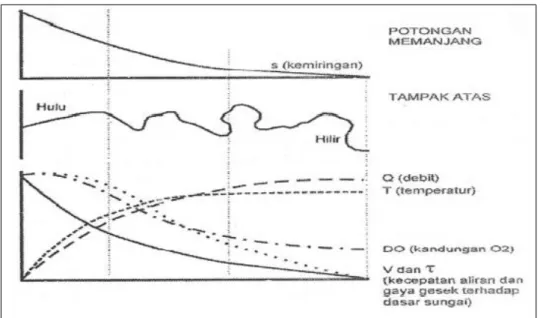 Gambar 2.3 Zona memanjang sungai (Maryono,2005). 