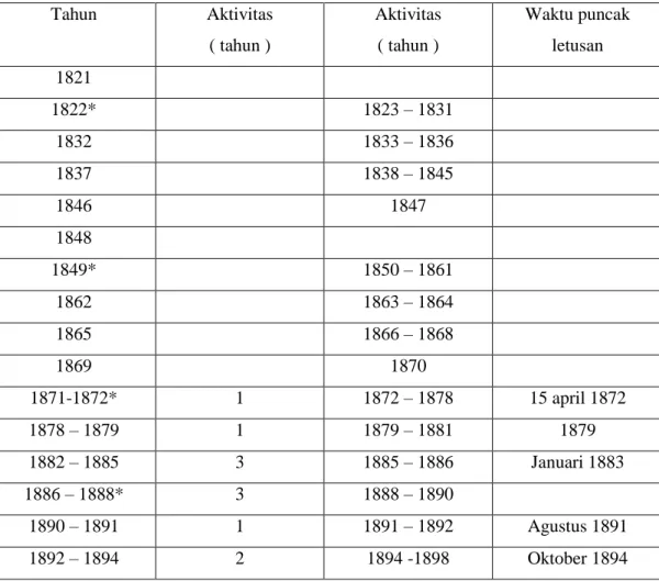 Tabel 2.1 : Tabel Sejarah Erupsi Gunung Merapi 