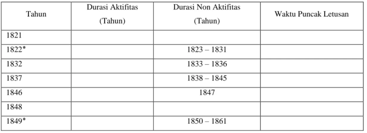 Tabel 2. 1 Sejarah Erupsi Gunung Merapi  