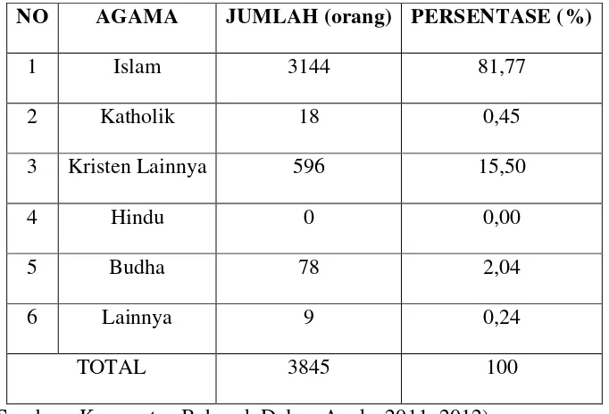 Tabel 4.7 Komposisi Penduduk Kelurahan Pekan Bahorok Berdasarkan Agama 