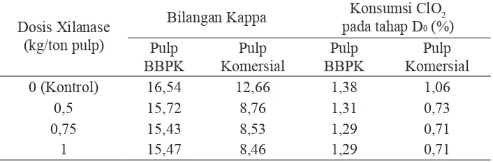 Gambar 1. Pengaruh Xilanase terhadap Bilangan Kappa