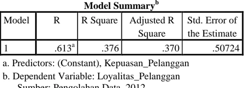 Tabel 4.6 Model Summary Variabel X2Y 