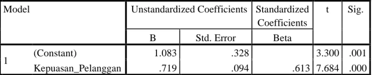 Tabel 4.7 Coefficients Variabel X2Y 