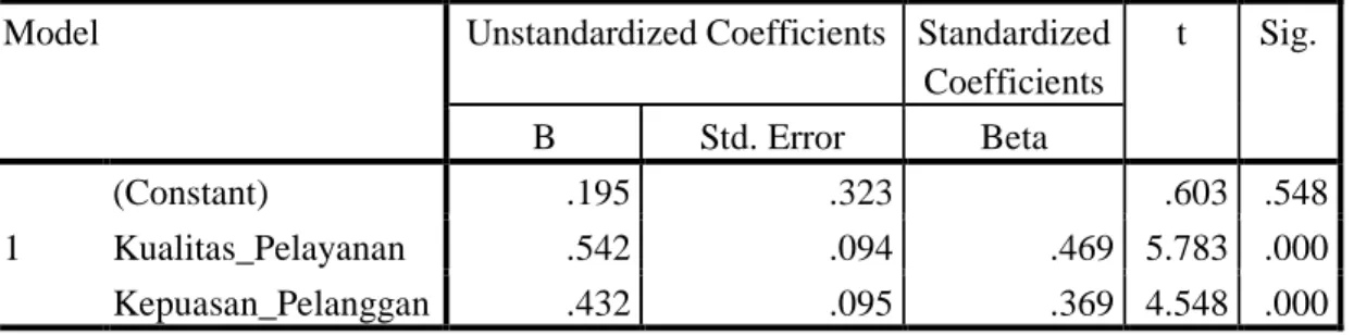 Tabel 4.10 Coefficients Variabel X1X2Y 