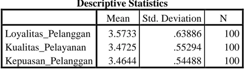 Tabel 4.11 Descriptive Statistics 