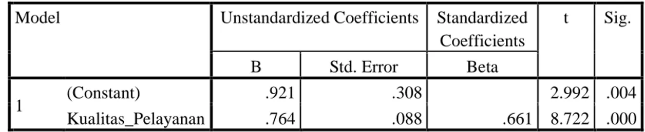 Tabel 4.4 Coefficients Variabel X1Y 