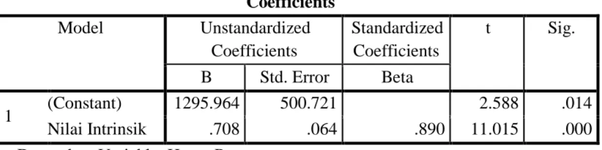Tabel 4.6  Hasil Uji t  Coefficients a Model  Unstandardized  Coefficients  Standardized Coefficients  t  Sig