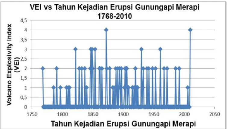 Gambar 2.1 Grafik skala VEI erupsi Gunung Merapi tahun 1768 – 2010  (Brotopuspito dkk.,2011 dalam Muh Aris Marfai, dkk 2012) 