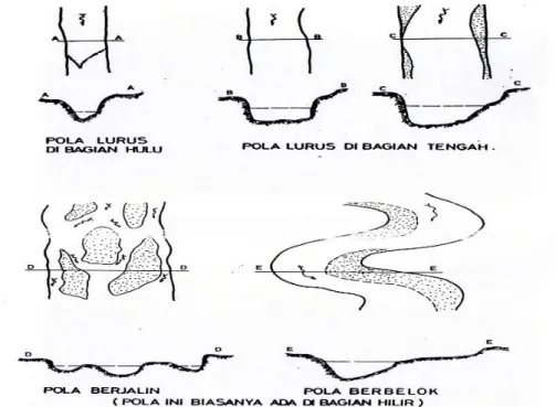 Gambar 2.3 Sketsa pola alur sungai (Soewarno, 1991) 