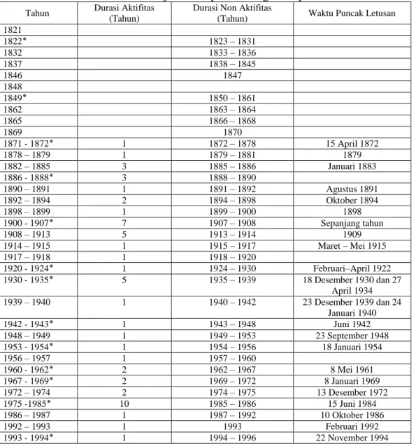 Tabel 2.3 Sejarah Erupsi Gunung Merapi 