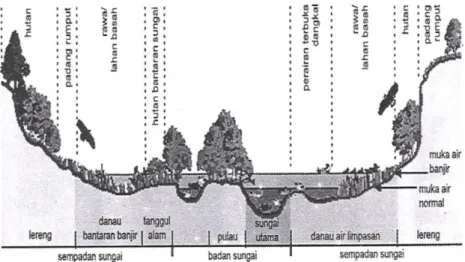 Gambar 2.4. Zona melintang sungai. (Maryono, 2005) 