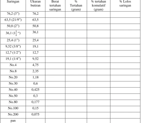 Tabel 3.2 Form Pengujian analisa saringan agregat halus dan kasar  (SNI 03-1968-1990)  Saringan  Ukuran  butiran  Berat  tertahan  saringan  %  Tertahan (gram)  % tertahan komulatif (gram)  % Lolos saringan  76,2 (3”)  76,2  63,5 (21/9”)  63,5  50,8 (2”)  