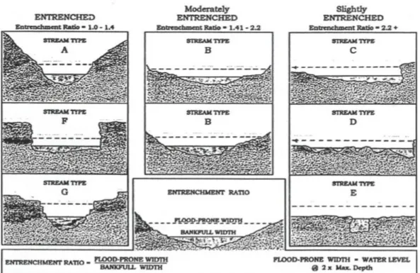 Gambar 3.4 Enterchment Ratio  Mewakii Tipe Sungai (Rosgen,1996)  b.  Widht/Depth Ratio (W/D Ratio) 