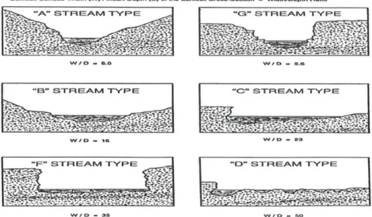 Gambar 3.5 Contoh W/D Ratio mewakili tipe sungai (Rosgen,1996)  c.  Kemirngan sungai (sloope) 
