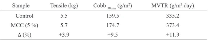 Table 1. MCC Effect in The Quallity of Paper