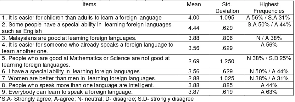 Table 1: Language Beliefs (Foreign Language Learning/ Aptitude) 