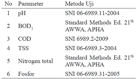 Tabel 1. Parameter Uji Karakteristik Efluen Industri Kertas