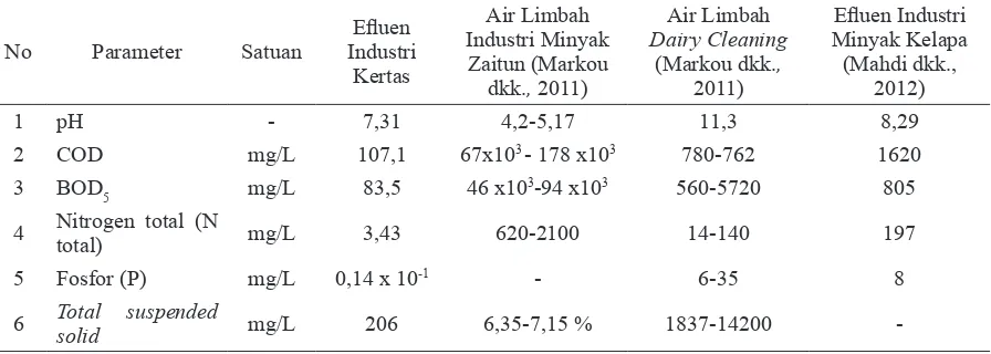 Tabel 2. Karakteristik Efluen Industri Kertas