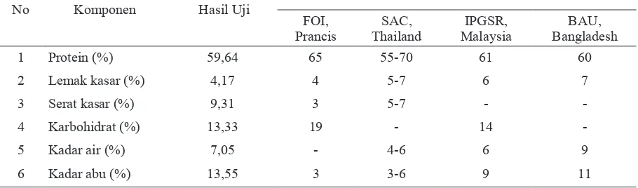 Tabel 3. Kandungan Proksimat pada Spirulina platensis (% Berat Kering)