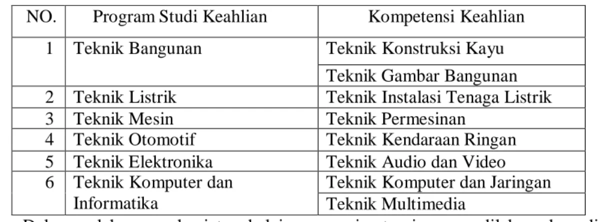 Tabel 1. Tabel Program Studi Keahlian di SMKN 3 Yogyakarta 