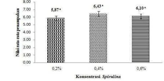 Gambar 6 Nilai rata-rata kesukaan penampakan jelly drink Spirulina komersial.