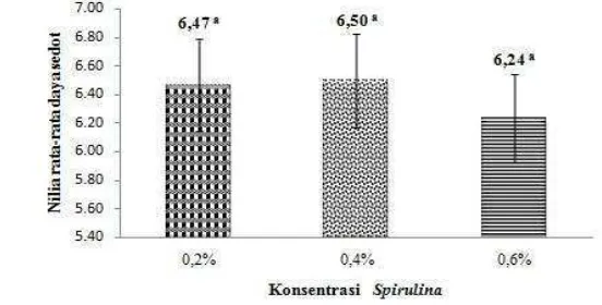Gambar 10 Nilai rata-rata kesukaan daya sedot jelly drink Spirulina komersial.
