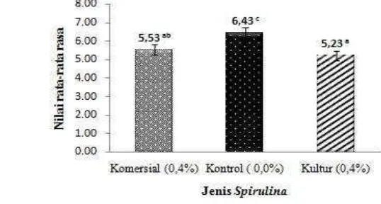 Gambar 16 Nilai rata-rata kesukaan rasa jelly drink Spirulina. Huruf (a,b) di atas
