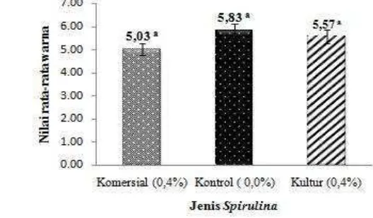 Gambar 17 Nilai rata-rata kesukaan daya sedot jelly drink Spirulina. Huruf (a,b)
