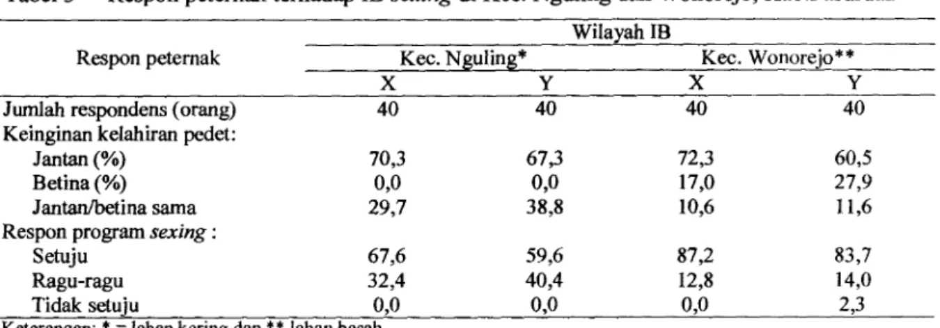 Tabel 3 Respon peternak terhadap IB sexing di Kec . Nguling dan Wonorejo, Kab.Pasuruan