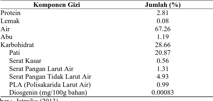 Tabel 2.  Komposisi umbi talas kimpul segar dalam 100 g  bahan 