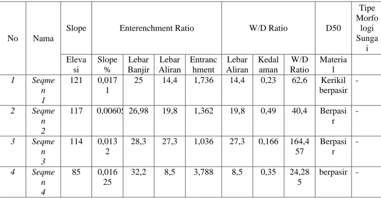 Tabel 3.1 Contoh hasil morfologi sungai 