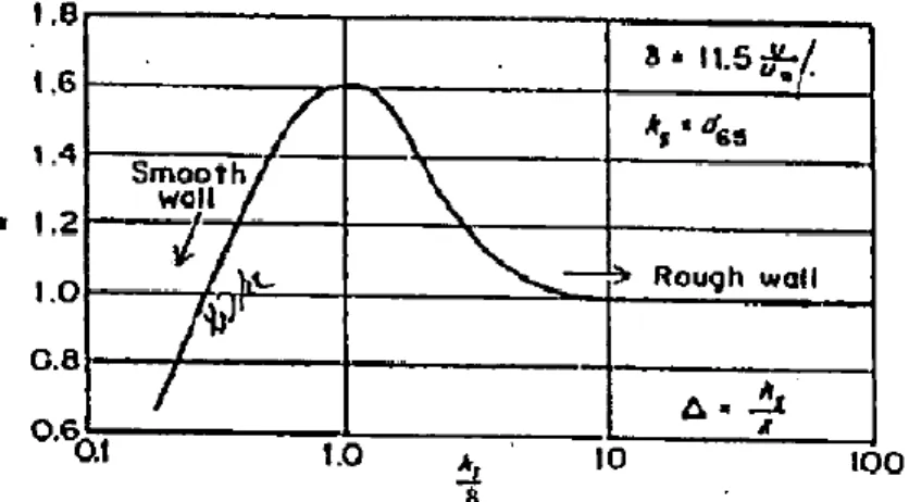Gambar 3.13 Faktor koreksi dalam persamaan distribusi kecepatan  Logaritmik (Einstein,1952)                                                                                      (3.13b)        (…) &lt; atau &gt;1,8    = (…)                                (3