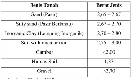 Tabel 5.8  Spesifikasi tanah berdasarkan berat jenis  Jenis Tanah  Berat Jenis 