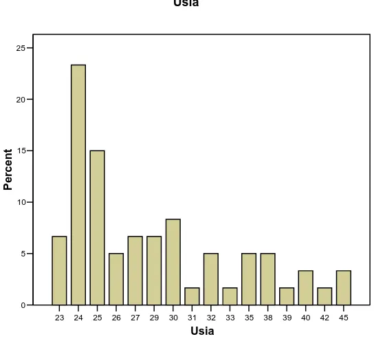 Tabel X menunjukkan bahwa usia subjek penelitian yang paling rendah 