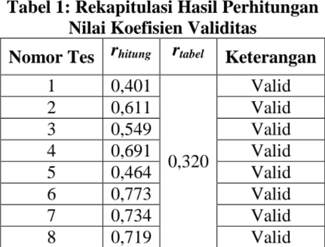 Tabel 1: Rekapitulasi Hasil Perhitungan  Nilai Koefisien Validitas 